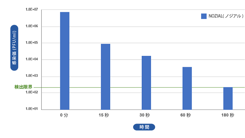 感染価推移